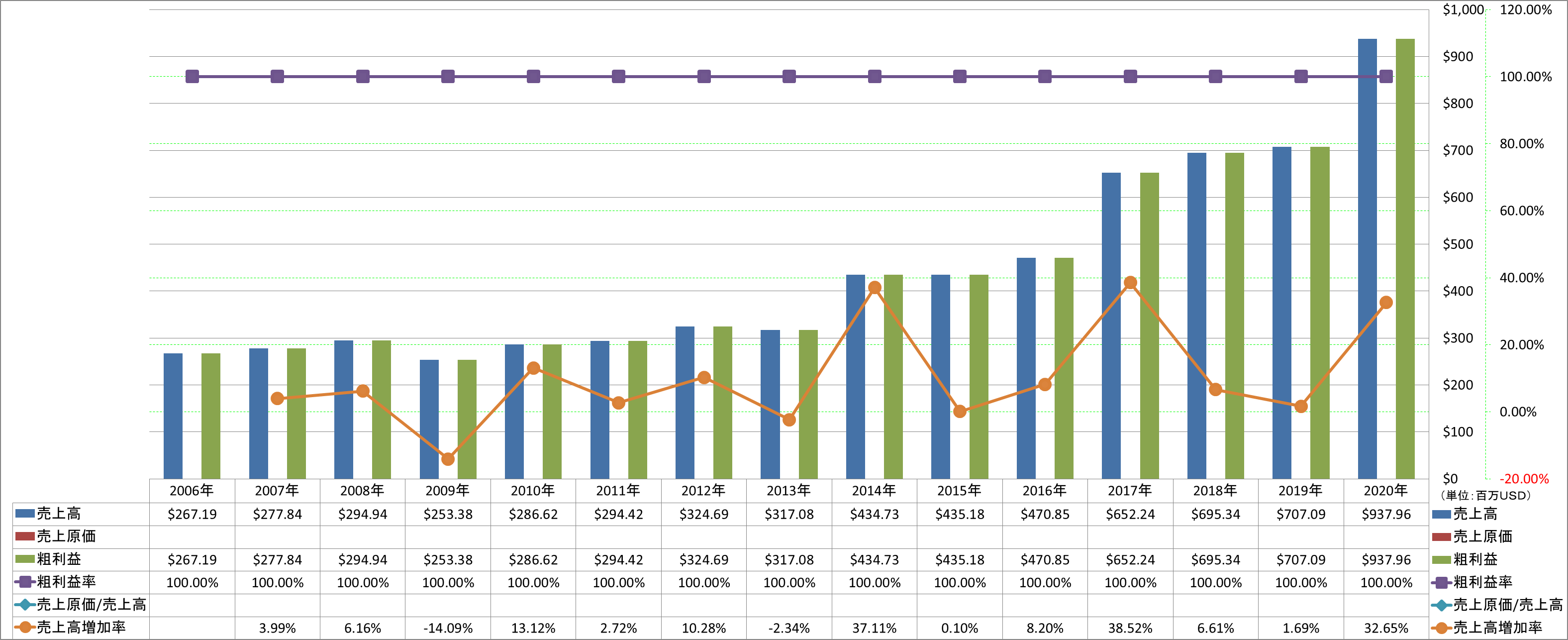 revenue