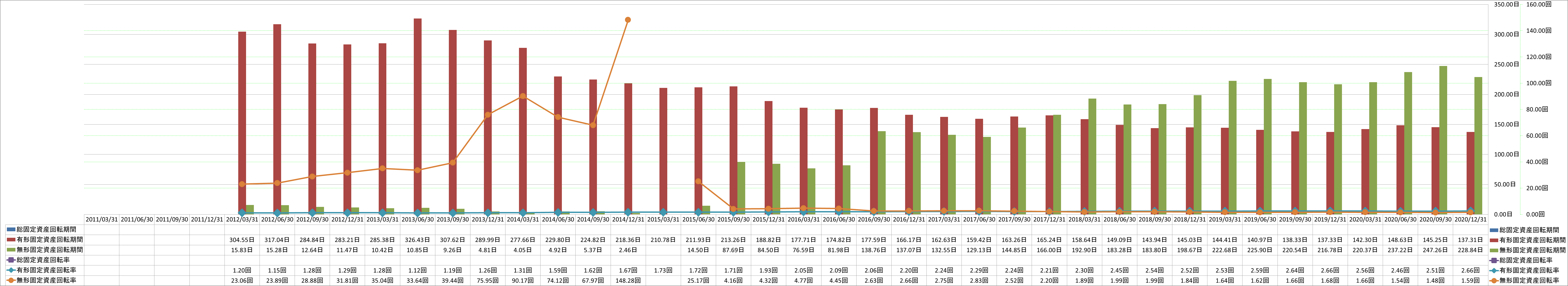 fixed-assets-turnover