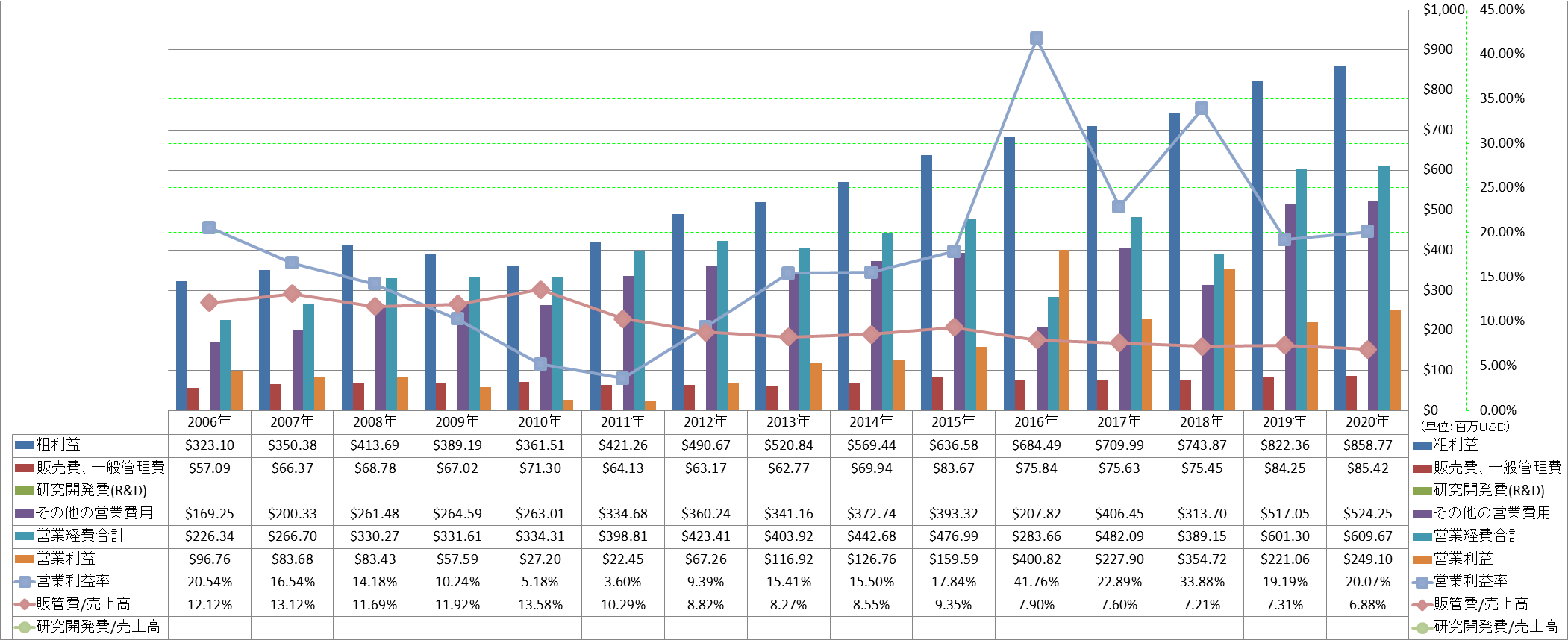 operating-income