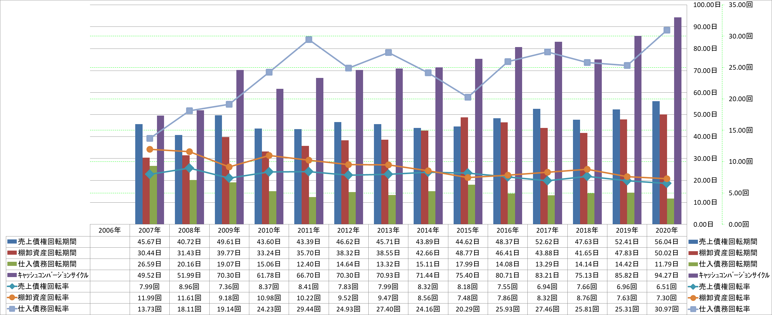 working-capital-turnover