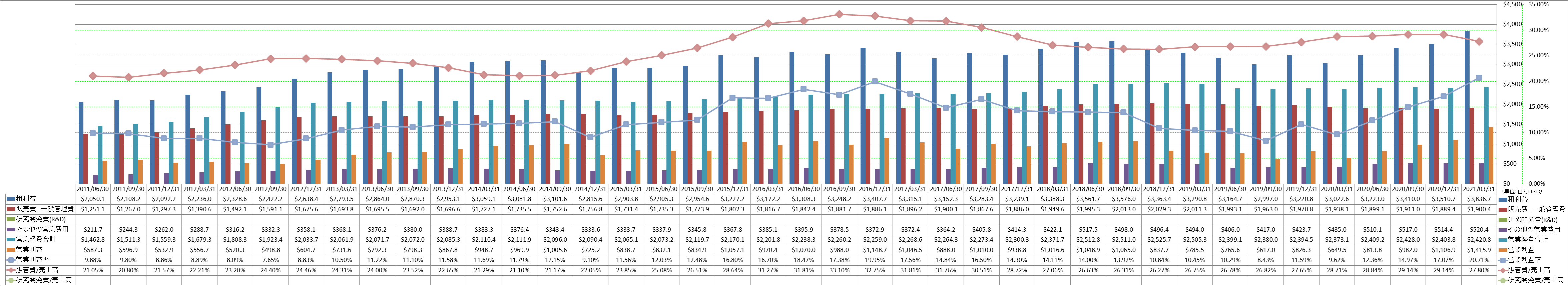 operating-income