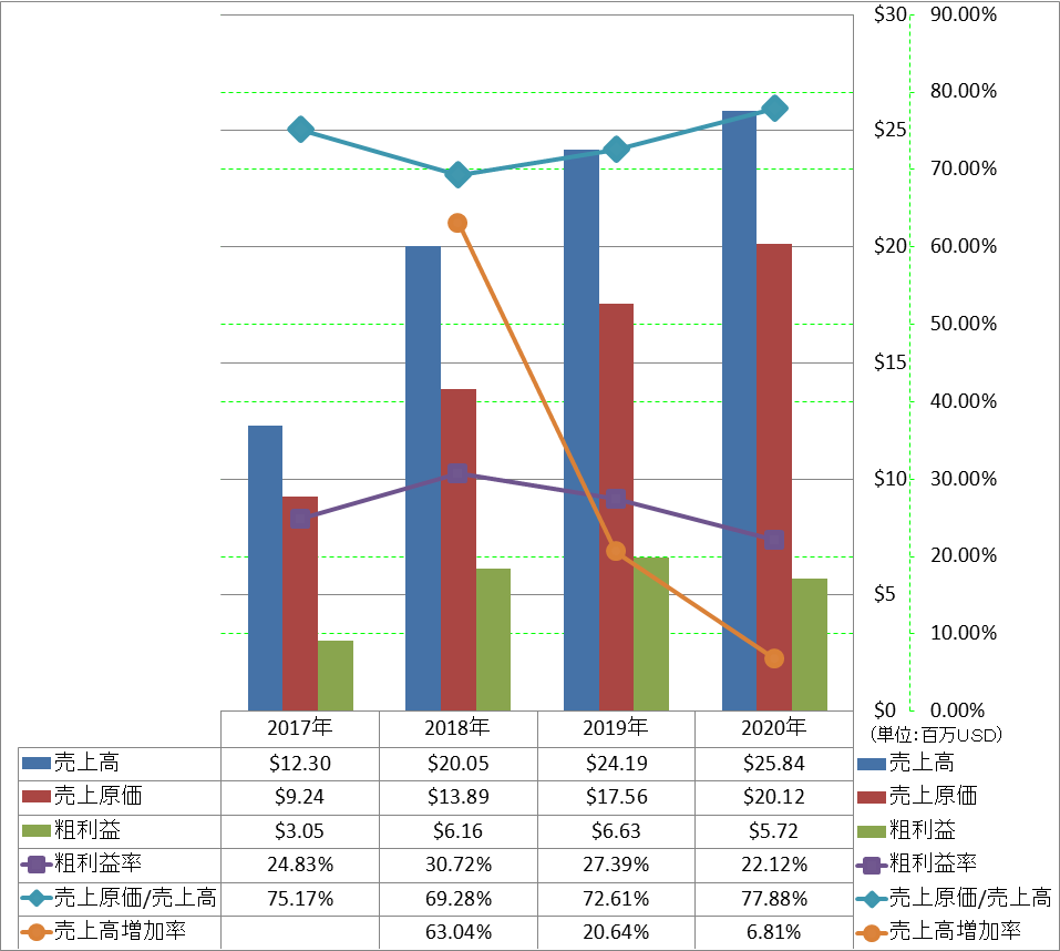 revenue