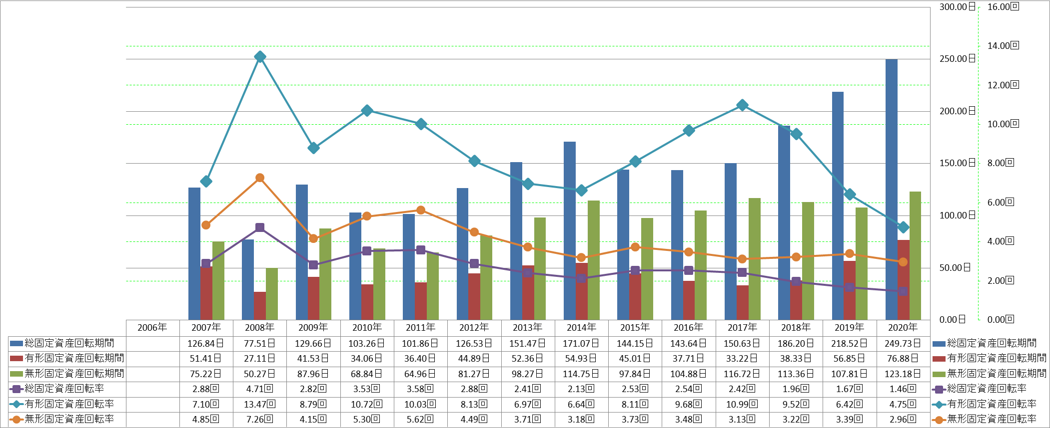 fixed-assets-turnover