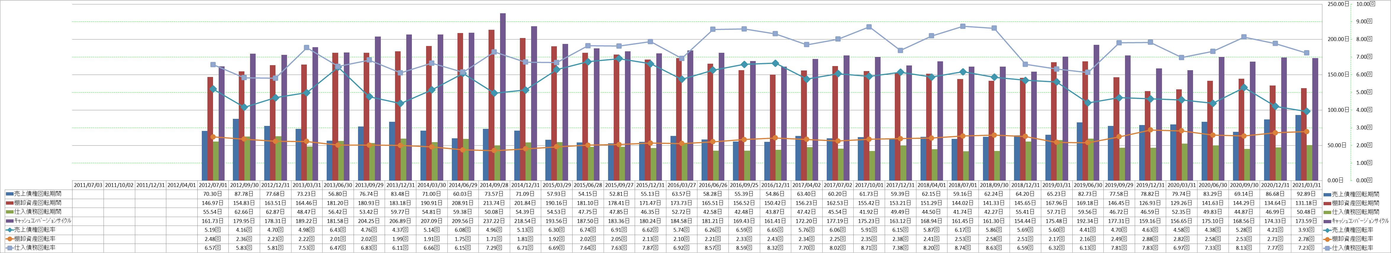 working-capital-turnover