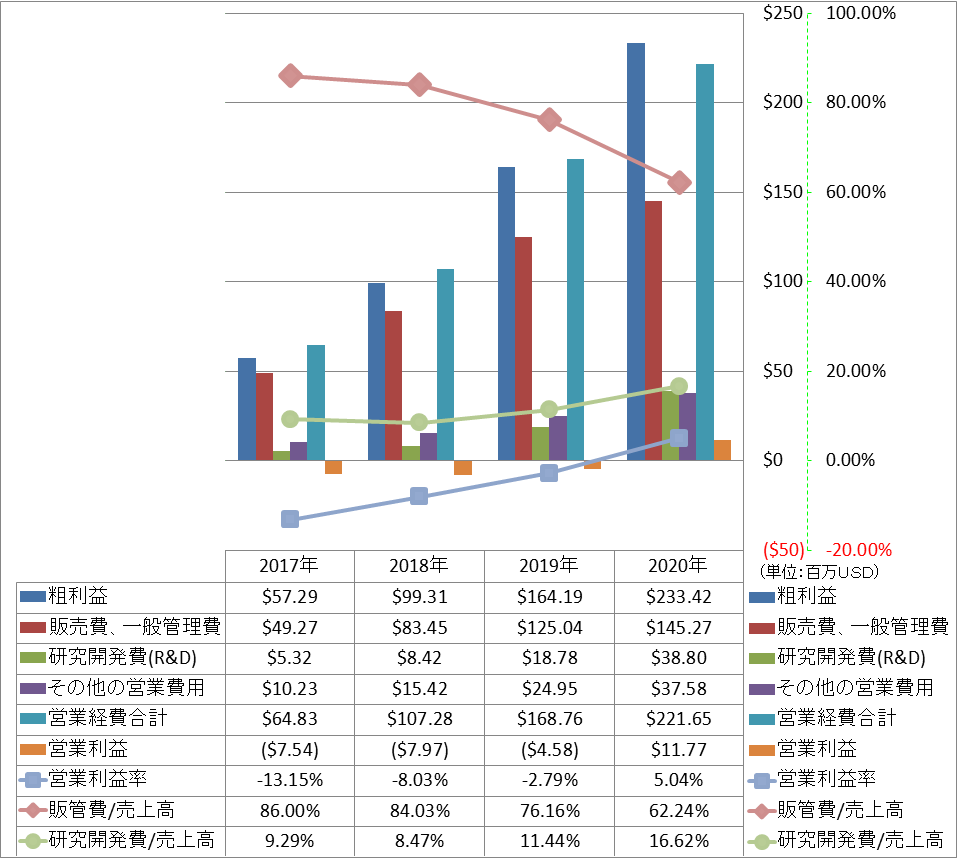 operating-income