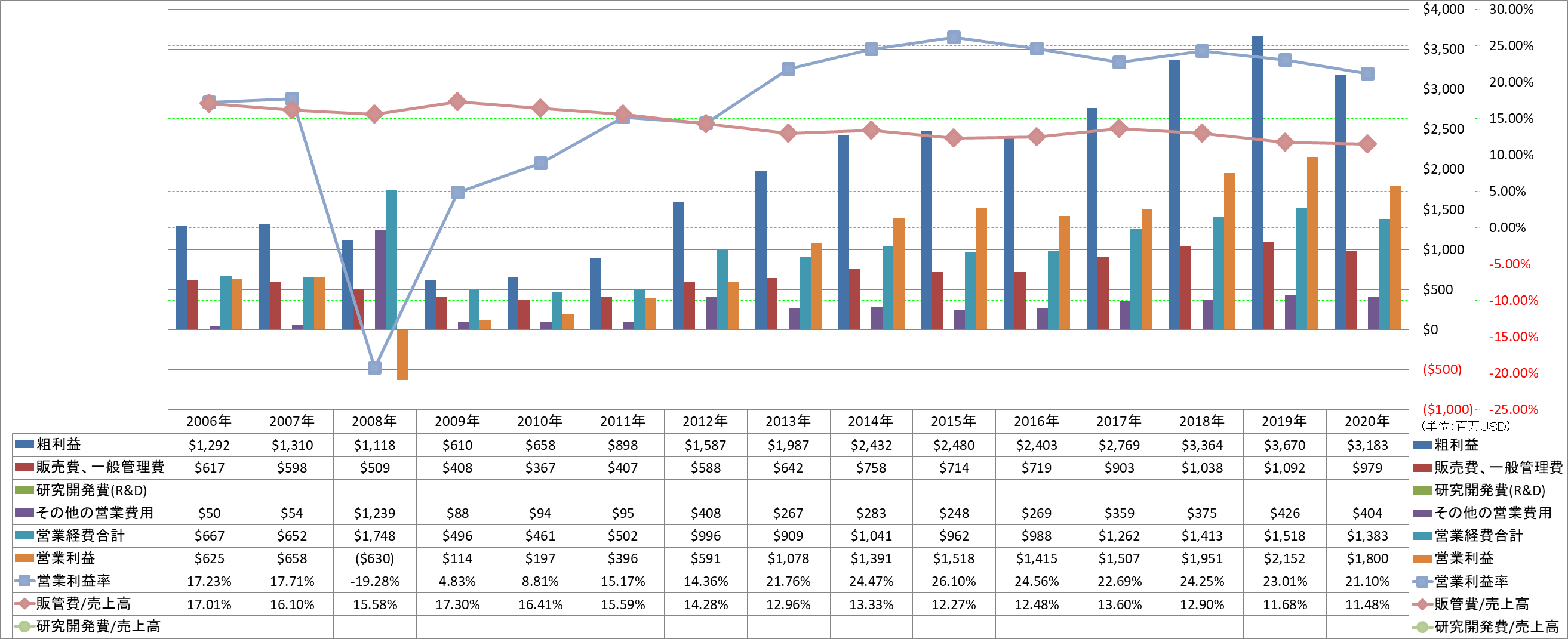 operating-income