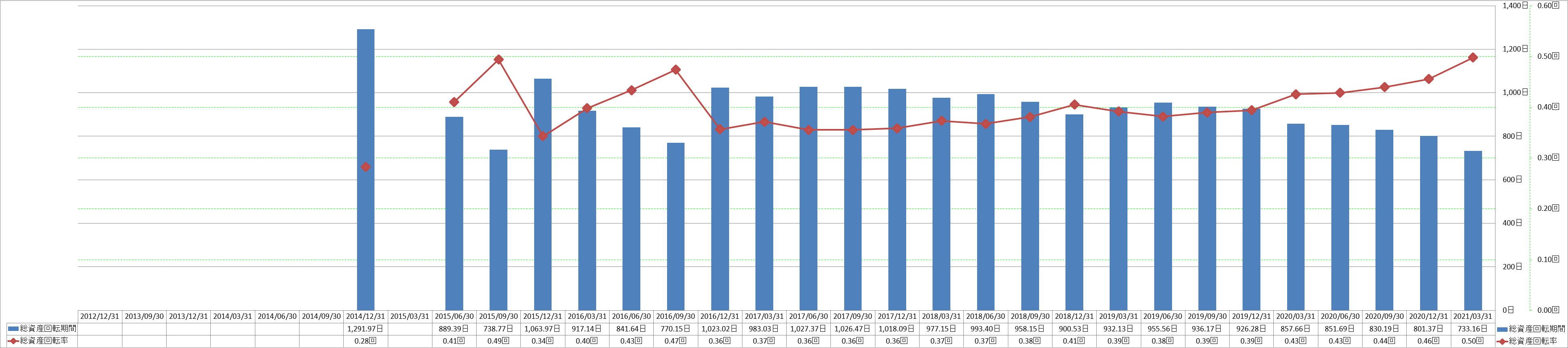 total-assets-turnover