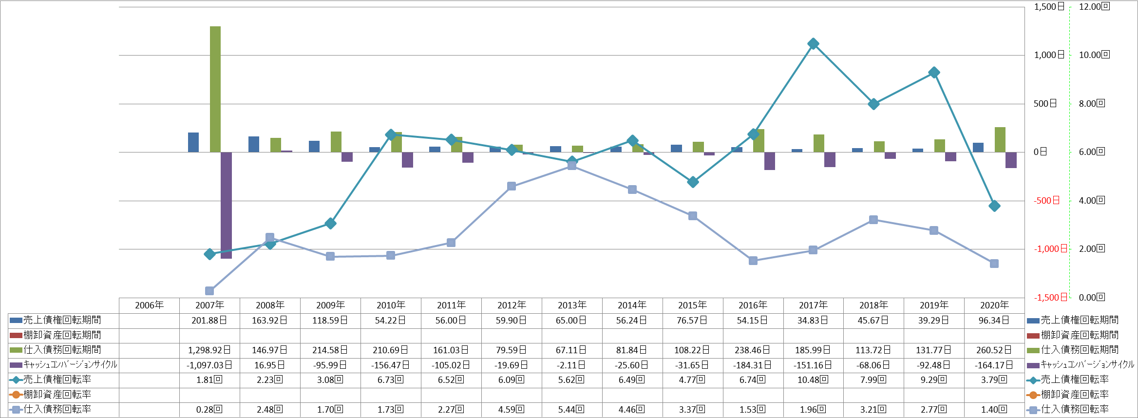 working-capital-turnover