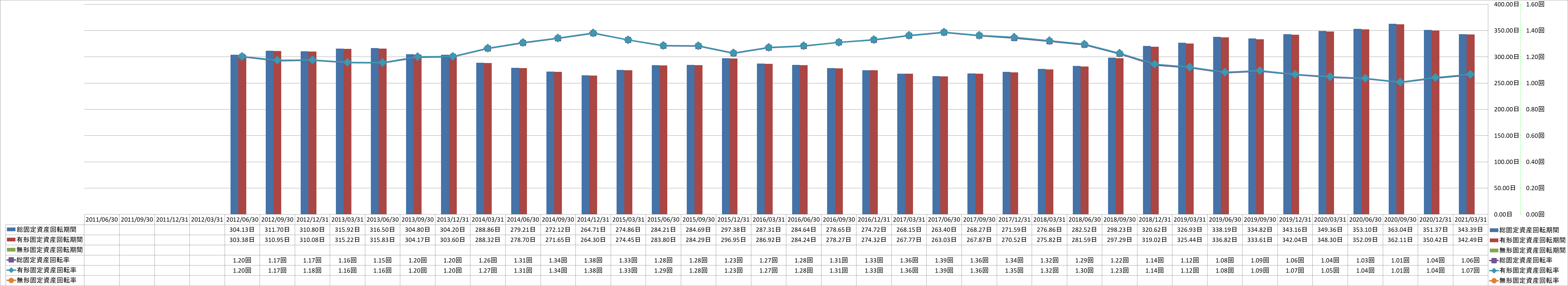 fixed-assets-turnover