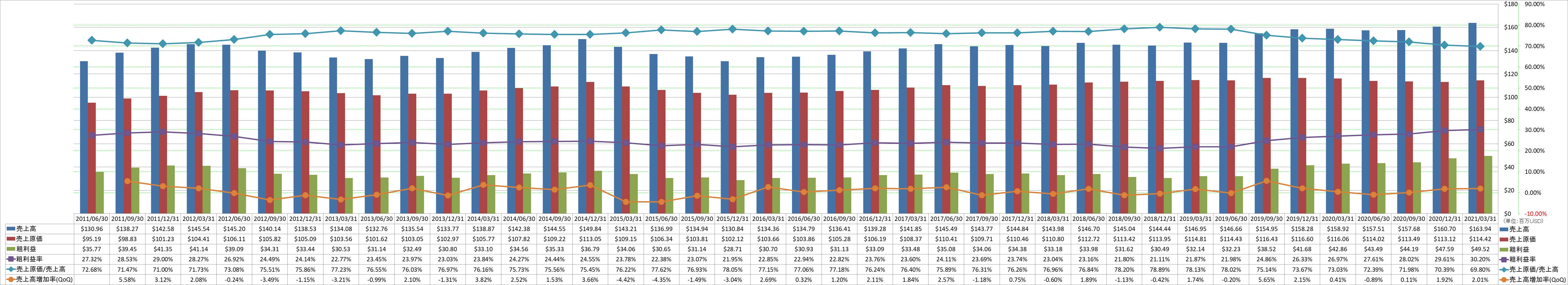 revenue