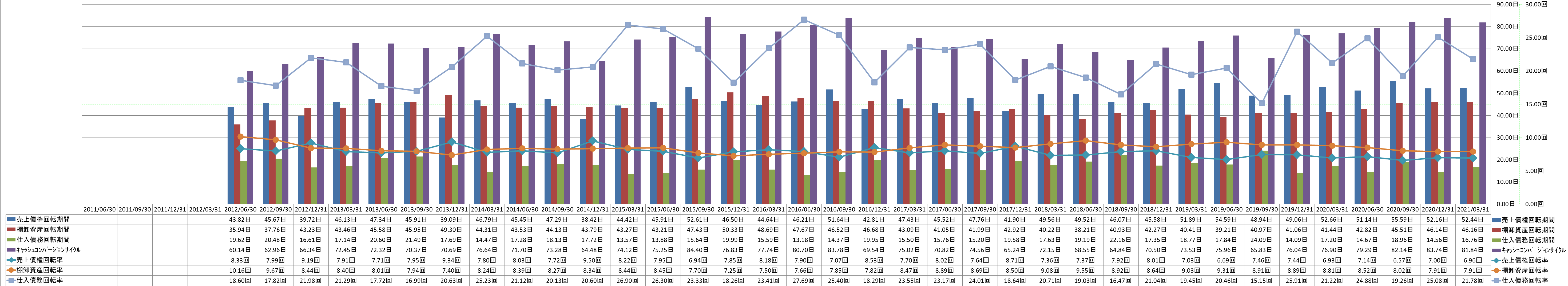 working-capital-turnover