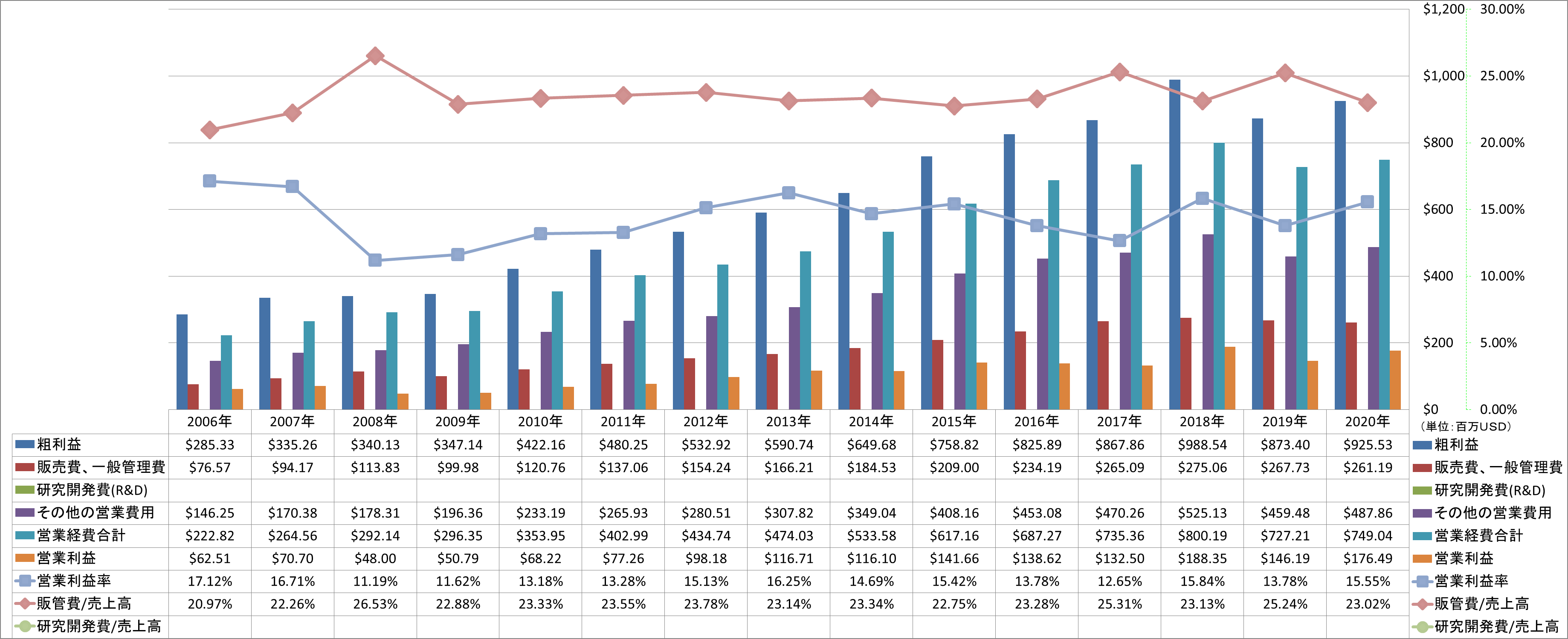 operating-income