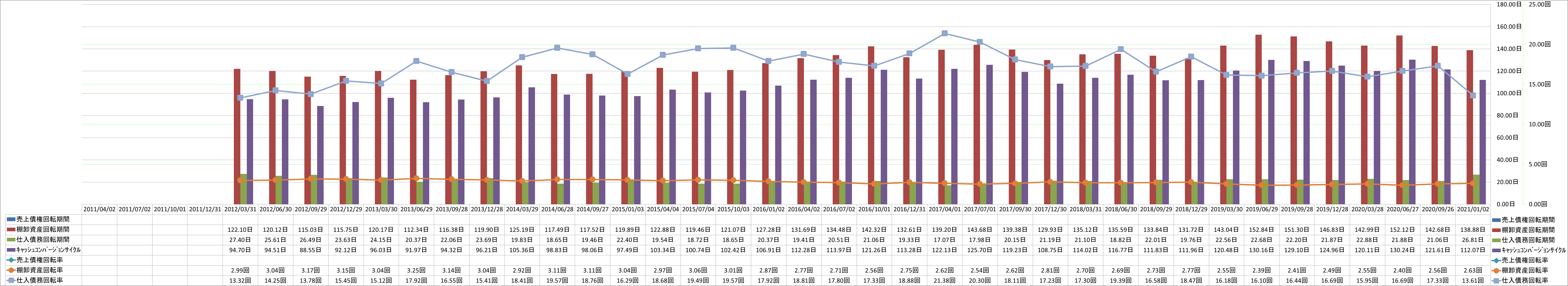 working-capital-turnover