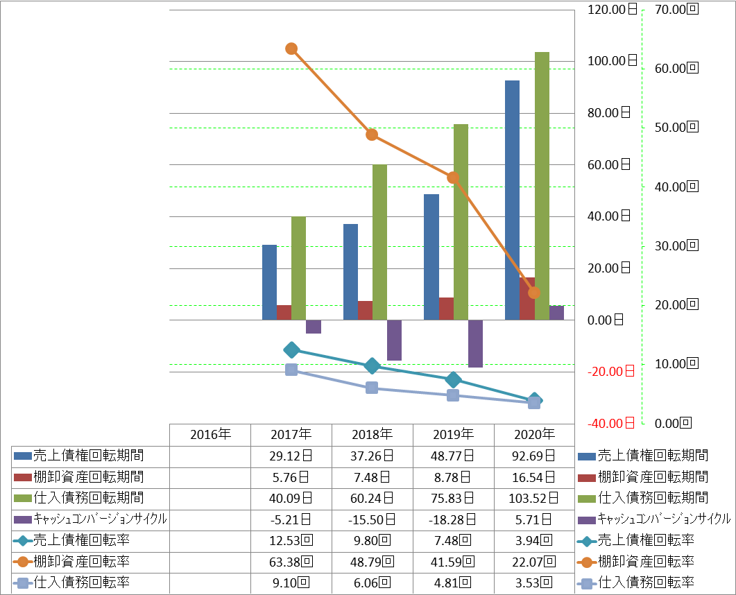 working-capital-turnover