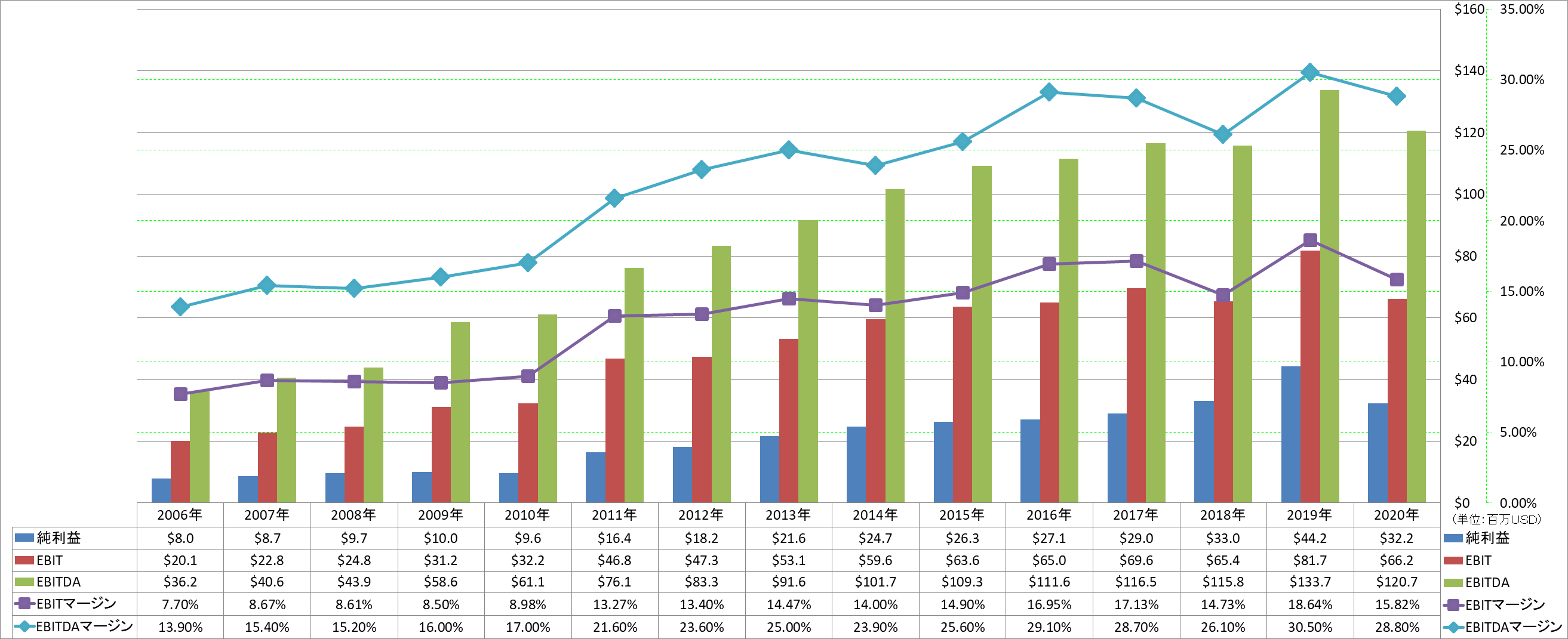 ebitda