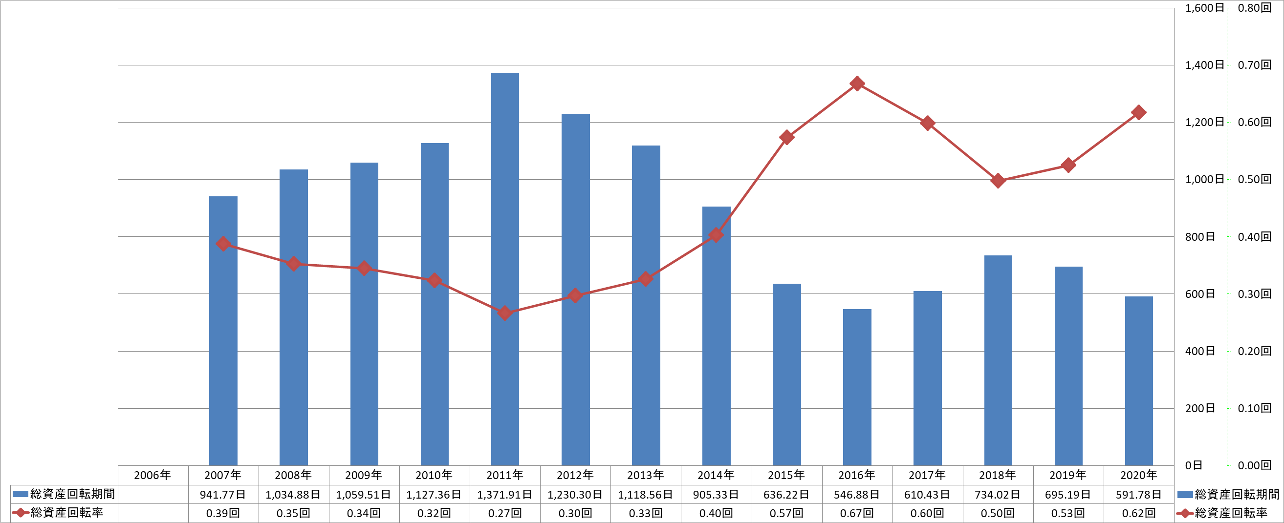 total-assets-turnover