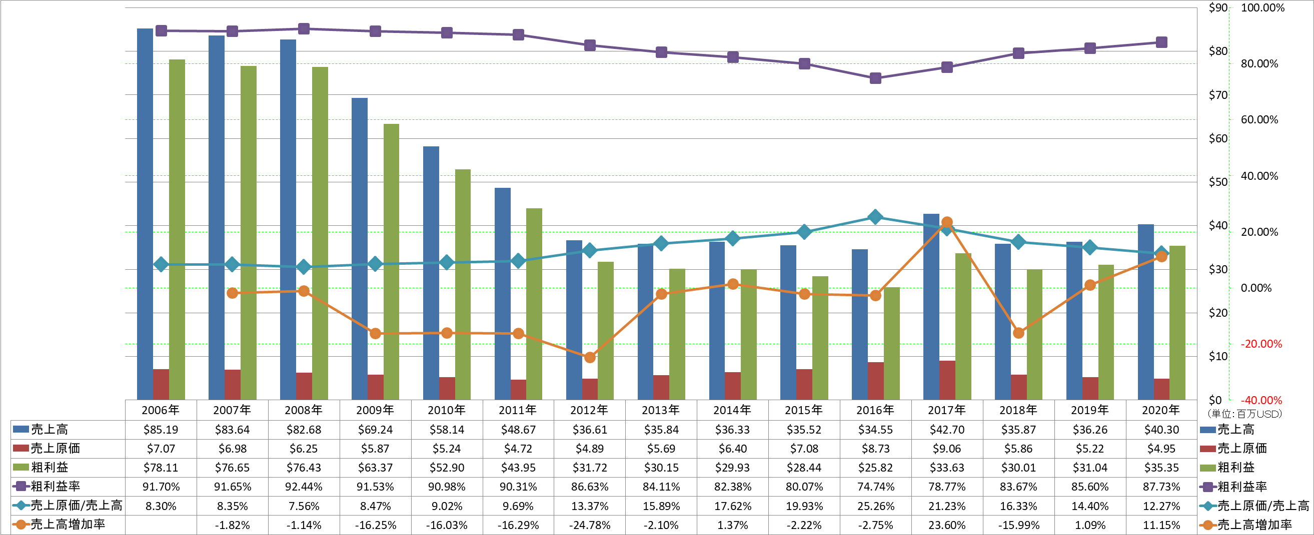 revenue