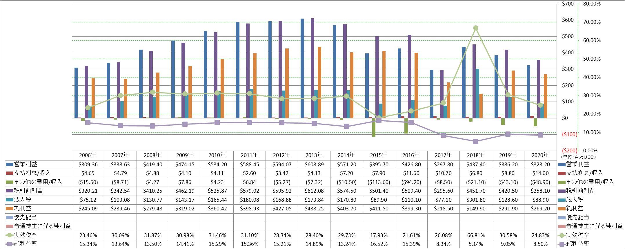 net-income