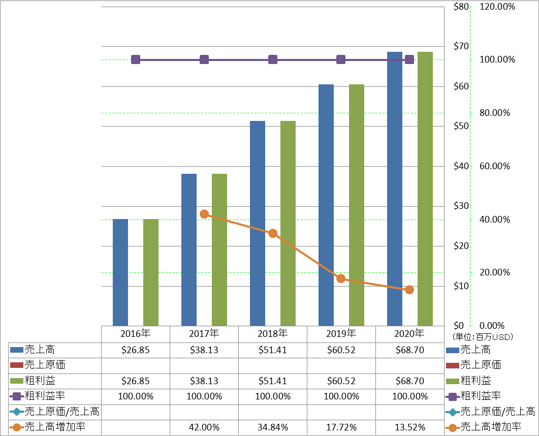 revenue