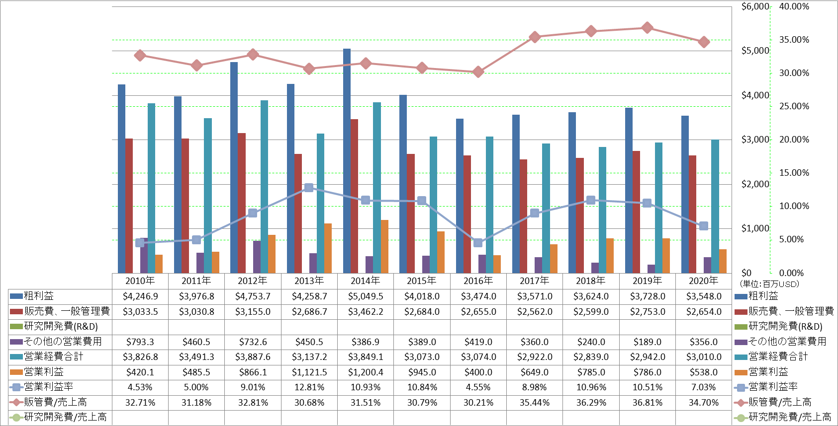 operating-income