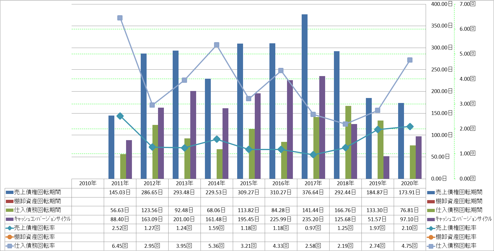 working-capital-turnover