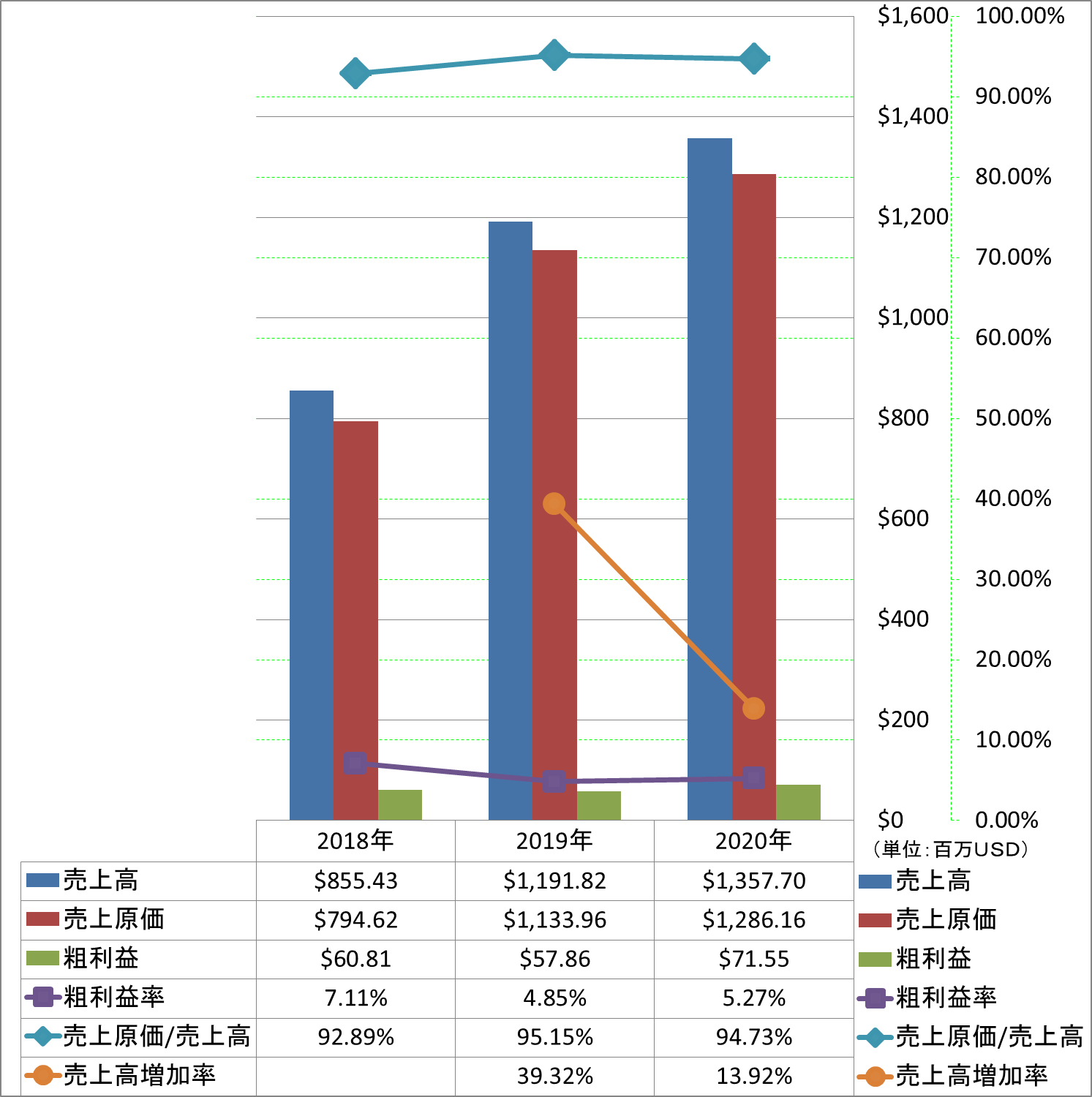 revenue