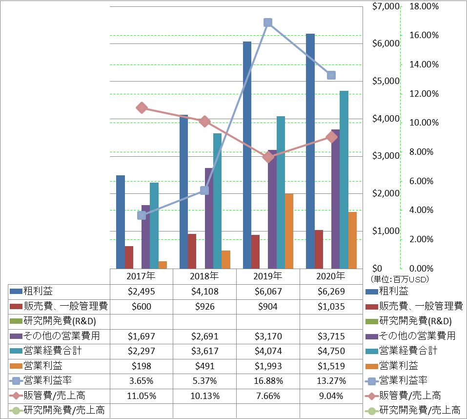 operating-income