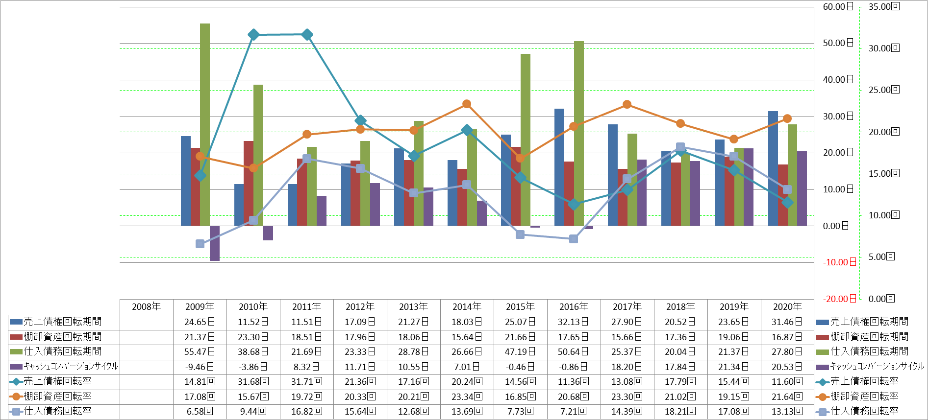 working-capital-turnover