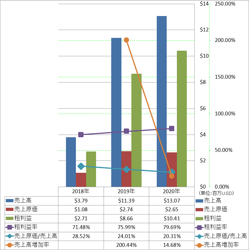 revenue