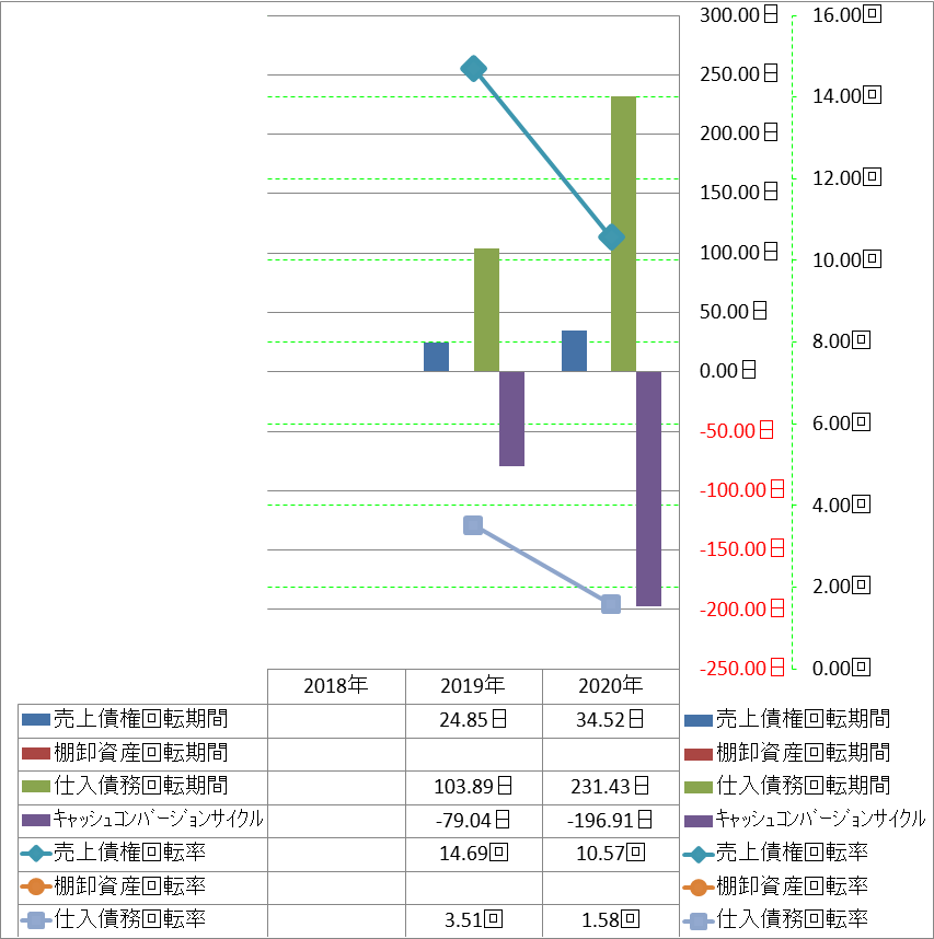 working-capital-turnover