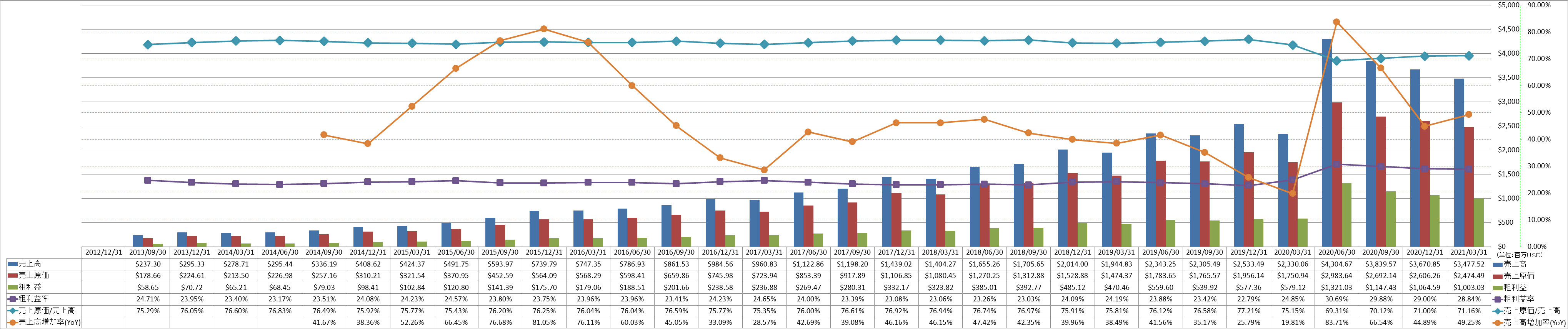 revenue