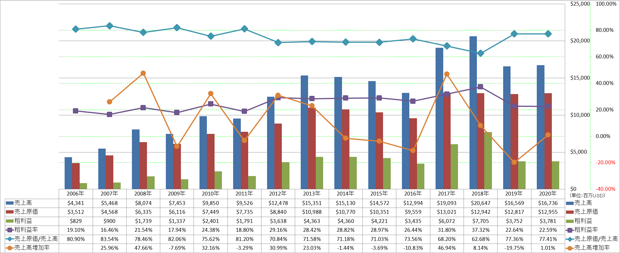 revenue