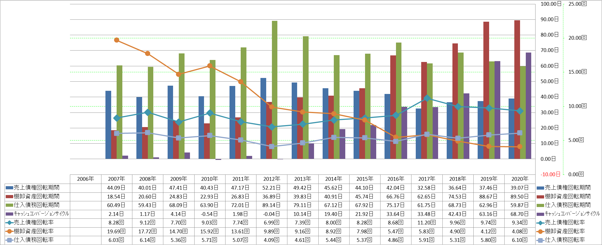 working-capital-turnover