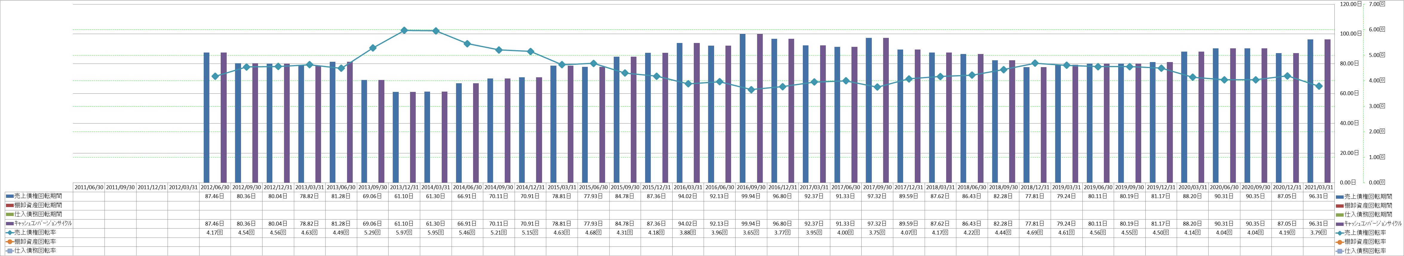 working-capital-turnover