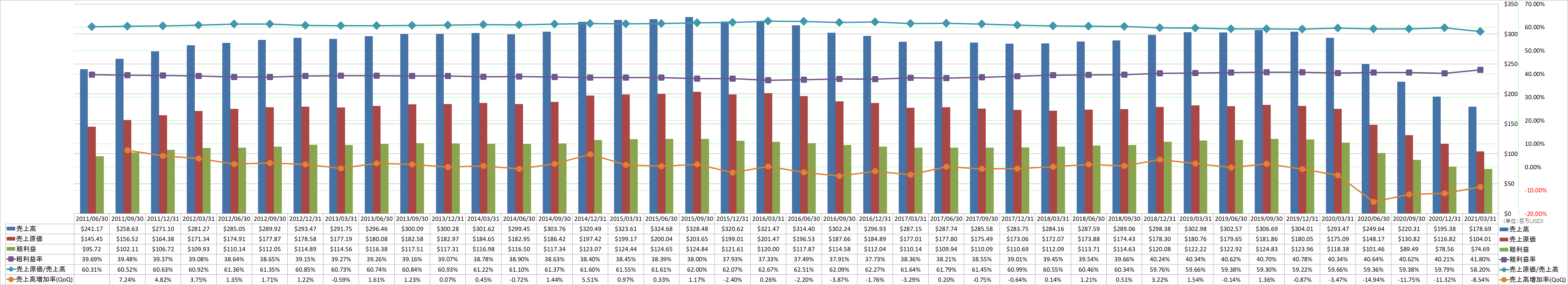 revenue