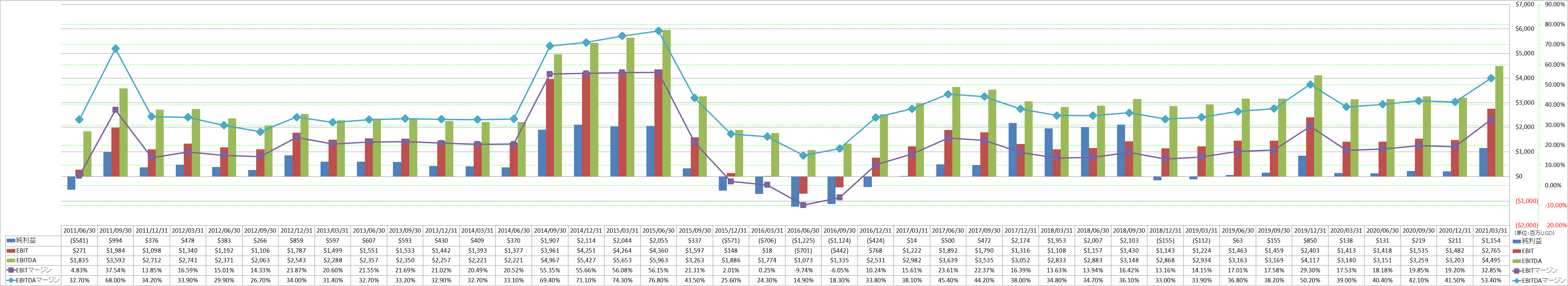 ebitda