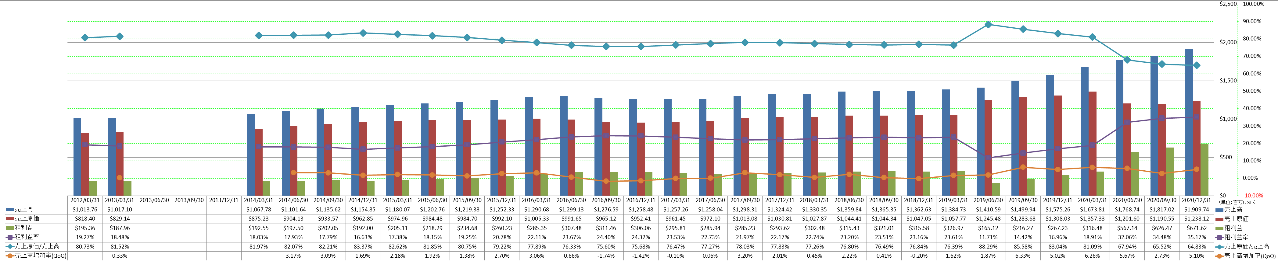 revenue