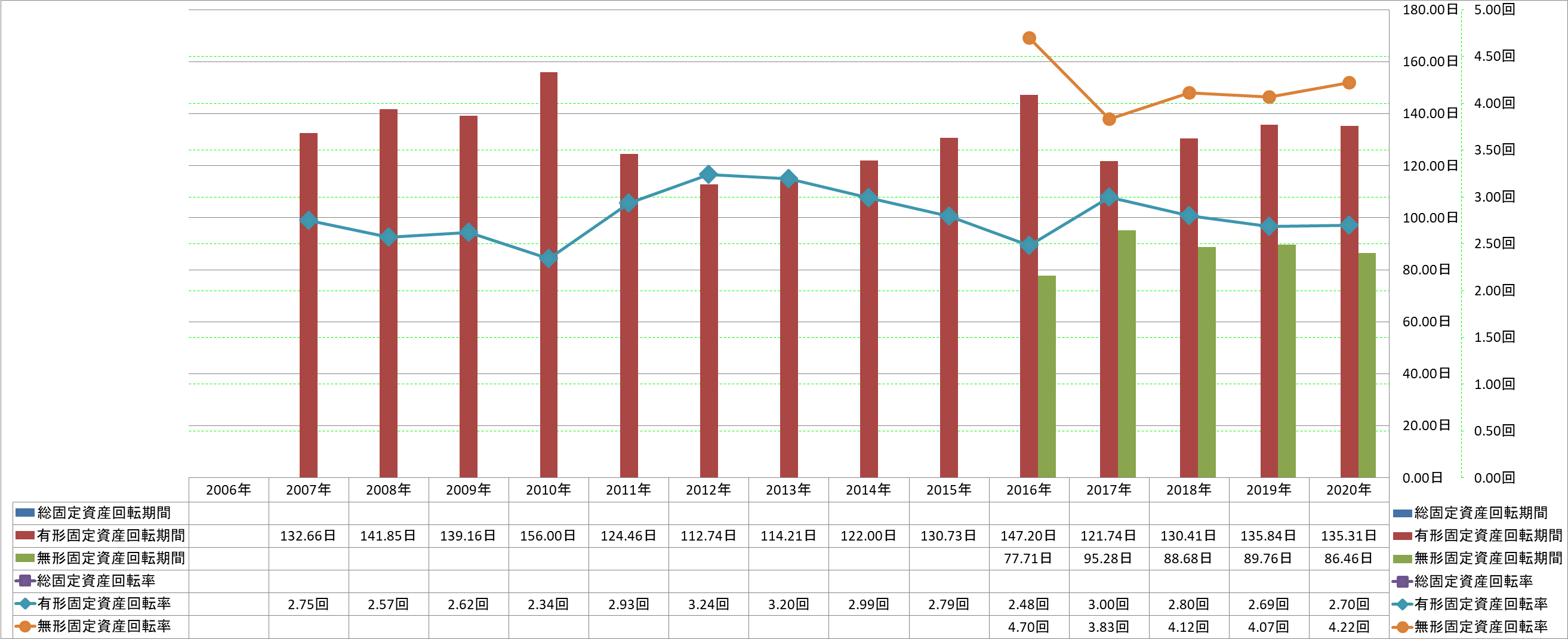 fixed-assets-turnover