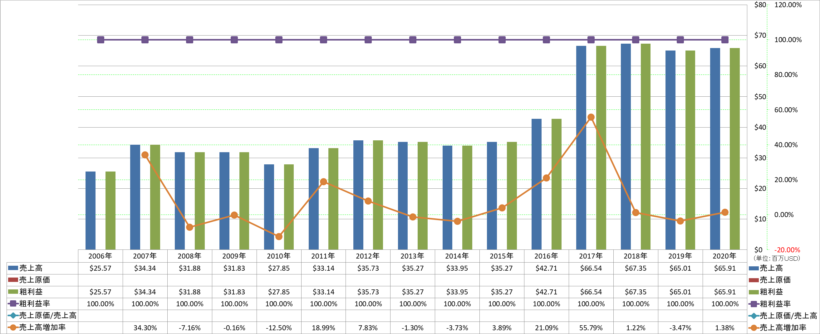 revenue