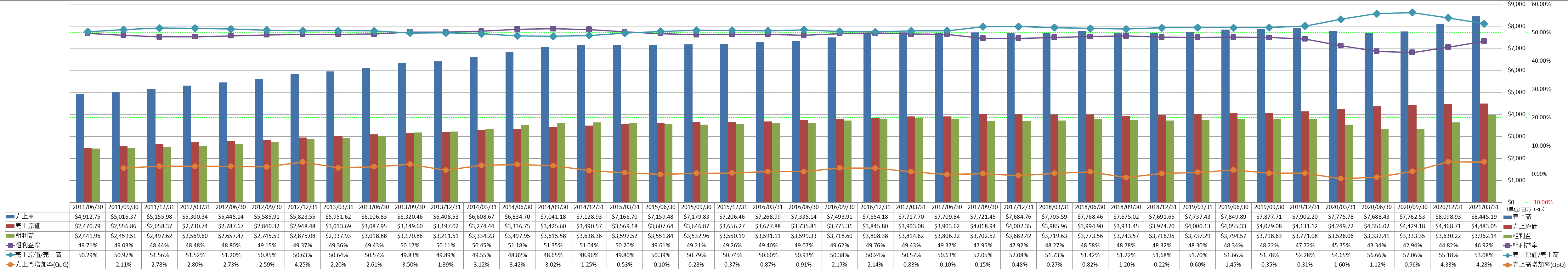 revenue