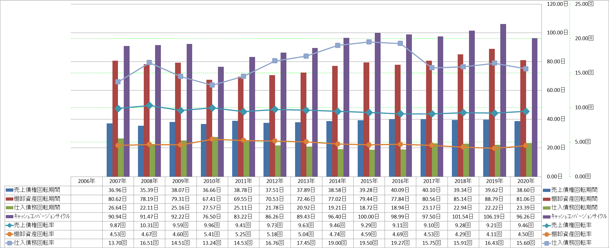 working-capital-turnover