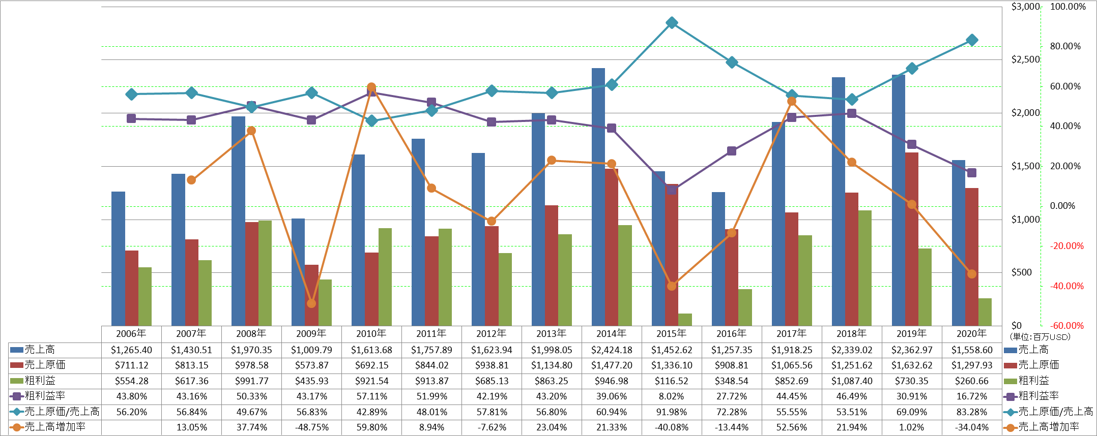 revenue