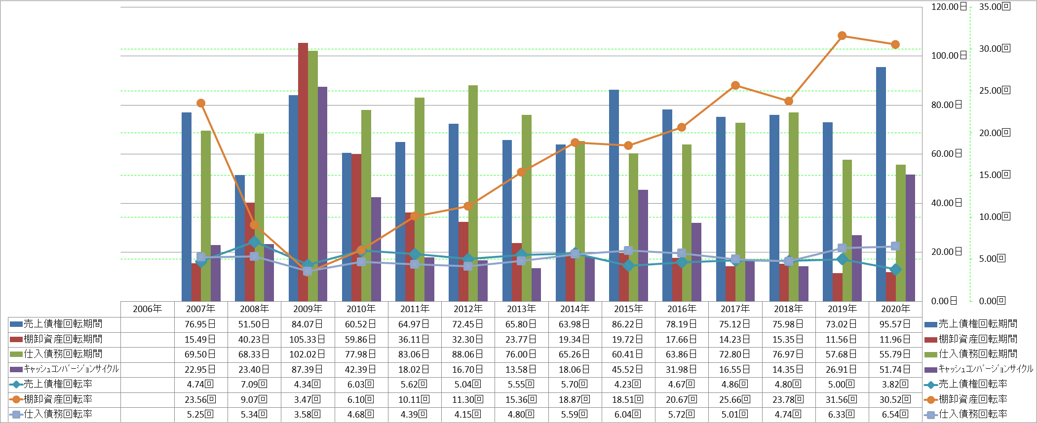 working-capital-turnover