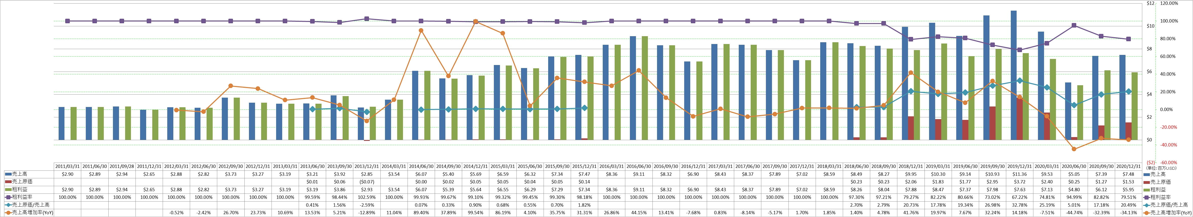 revenue