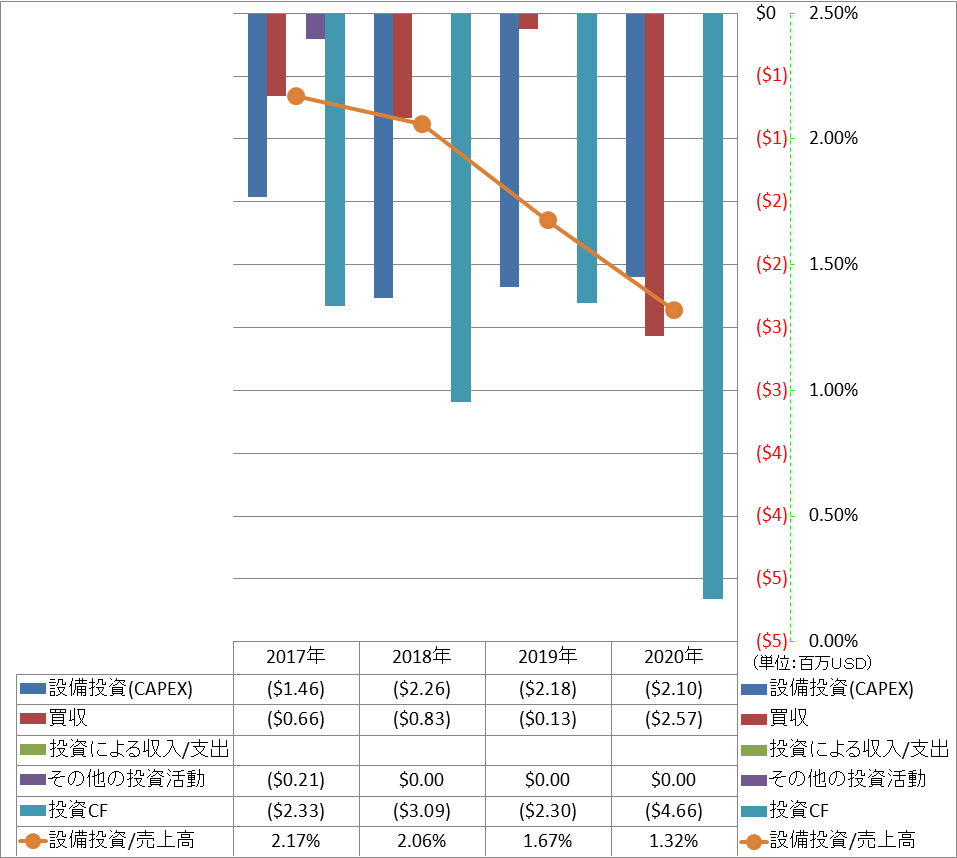 investing-cash-flow