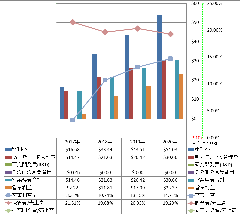 operating-income