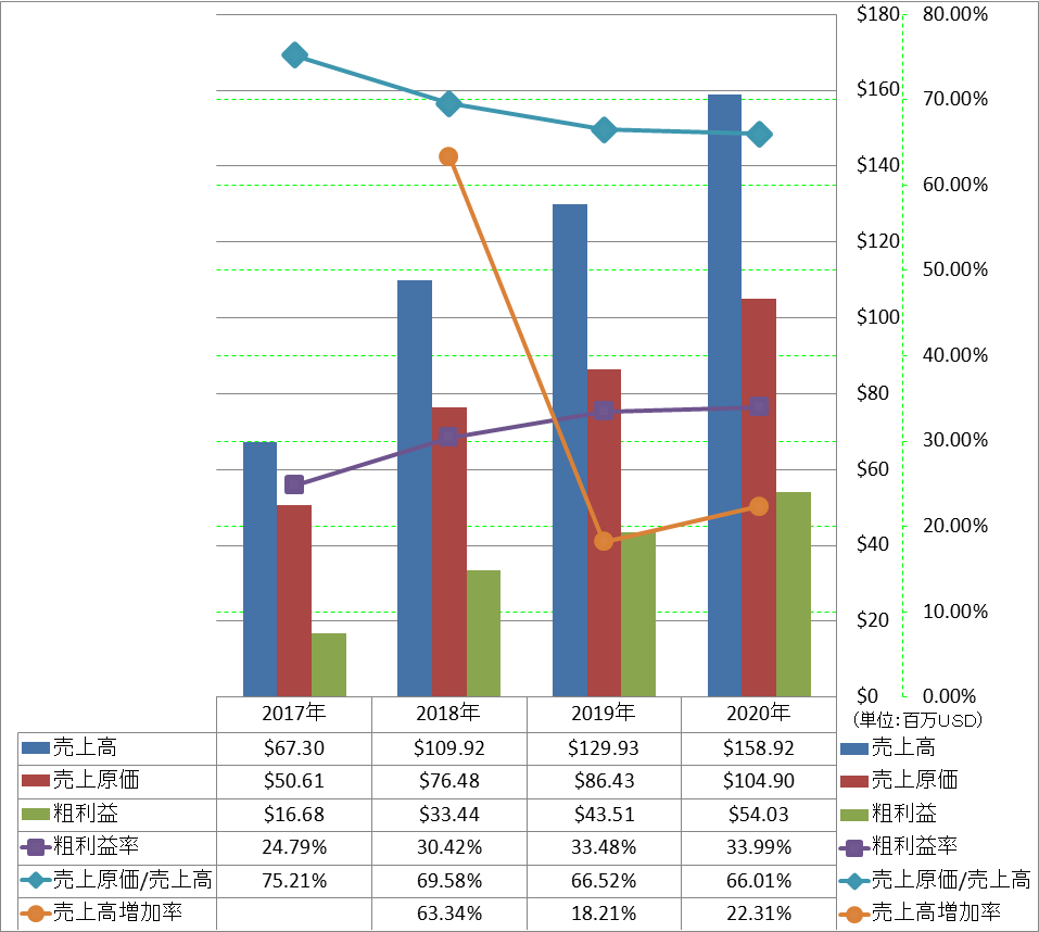 revenue