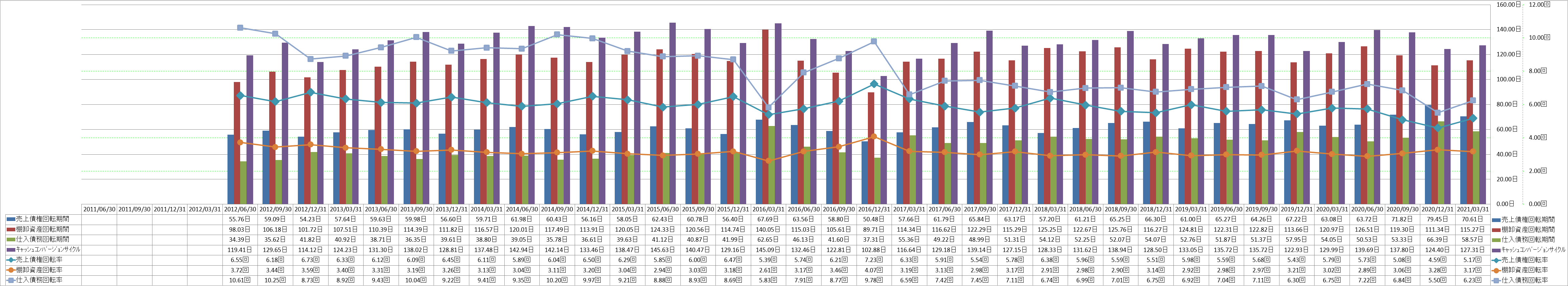 working-capital-turnover