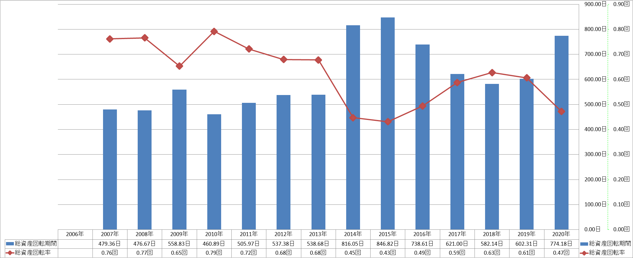 total-assets-turnover