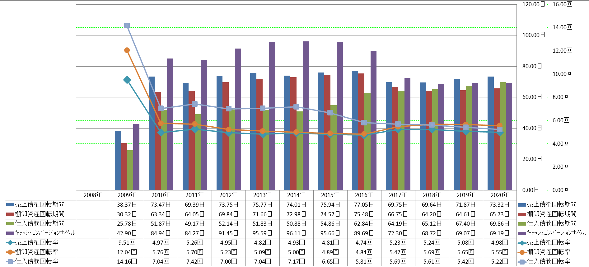 working-capital-turnover